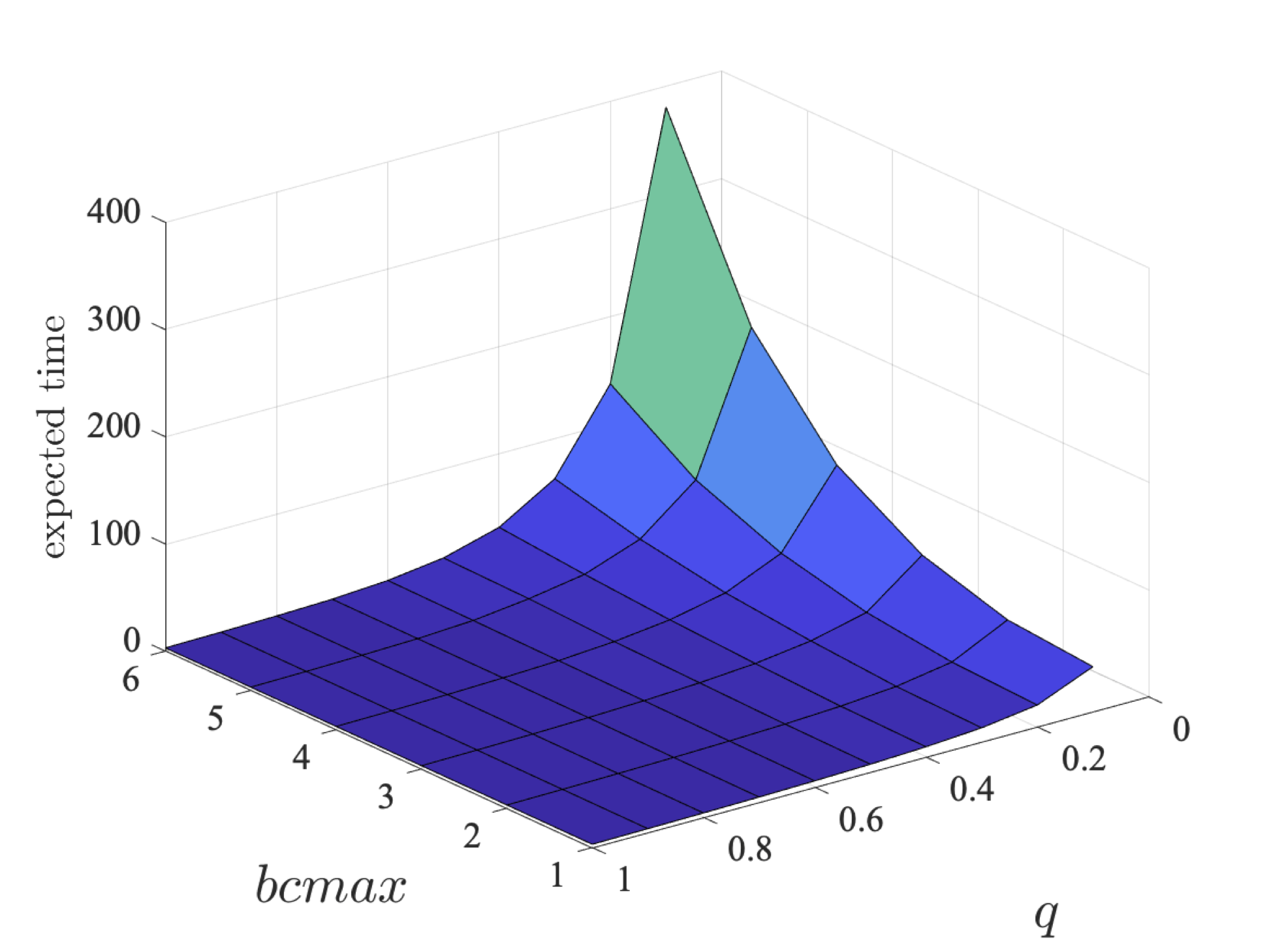 plot: the minimum expected time of the coalition of players 2 and 3 eventually sending their packets