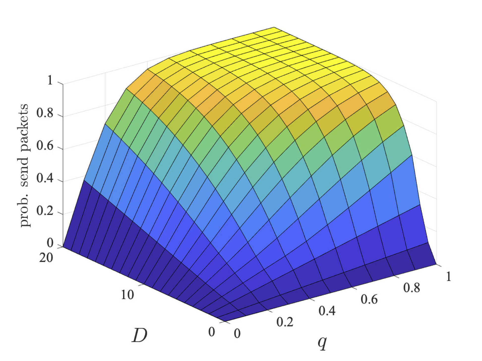 plot: maximum probability user 1 can ensure they send the packet within a deadline (bcmax=1)