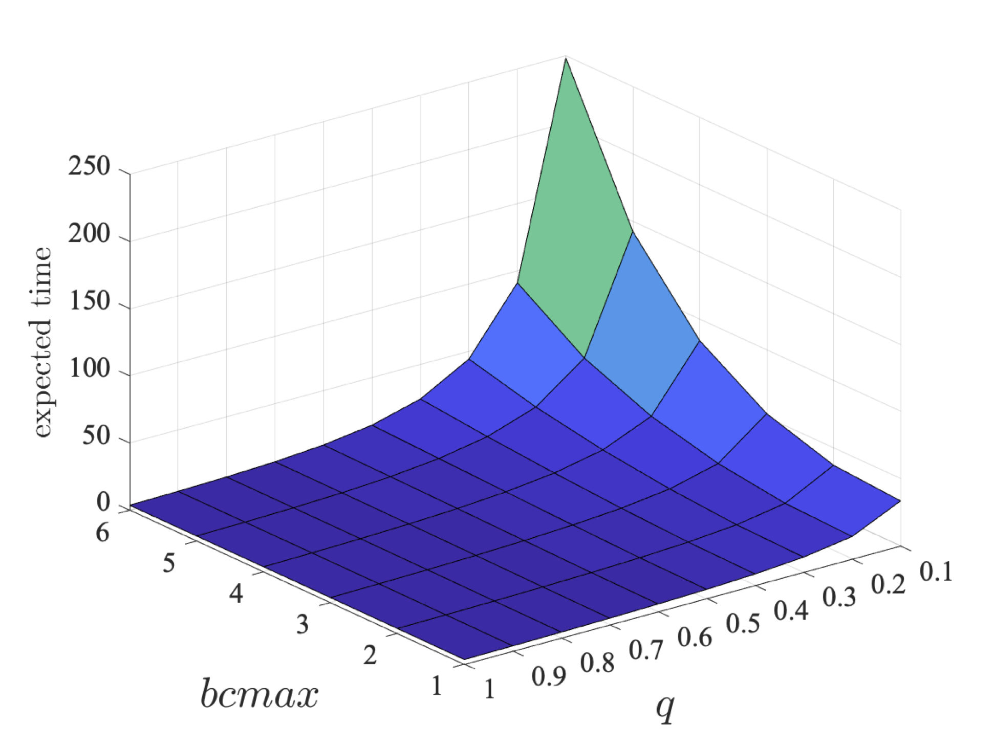 plot: the minimum expected time that player 1 can guantee of eventually sending its packet