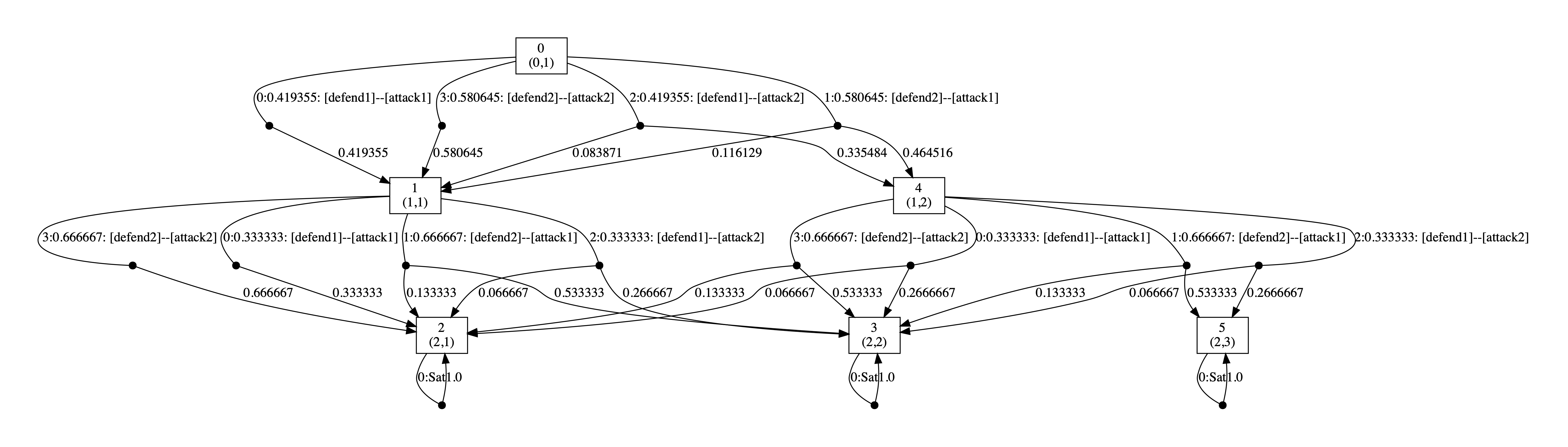 plot: optimal strategy for the defender (scenario 2 and 2 round)