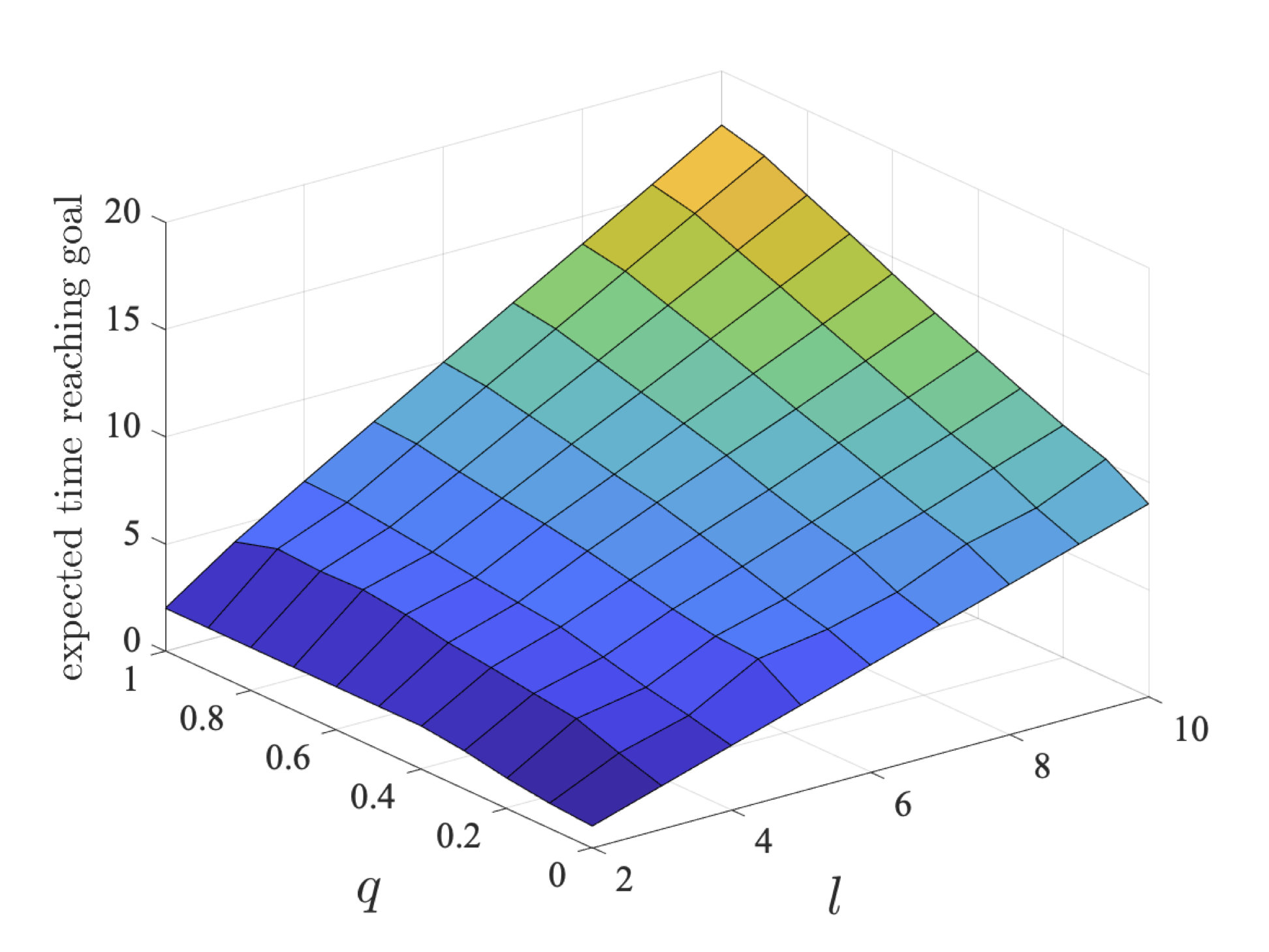 plot: minimum expected time robot 1 can reach their goal