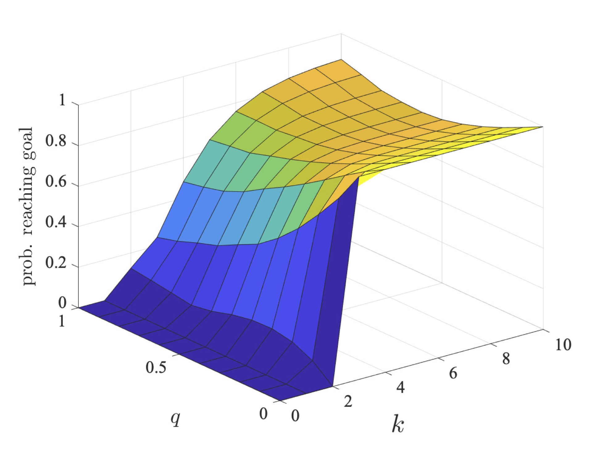 plot: maximum probability robot 1 can ensure they reach their goal within a deadline (l=3)