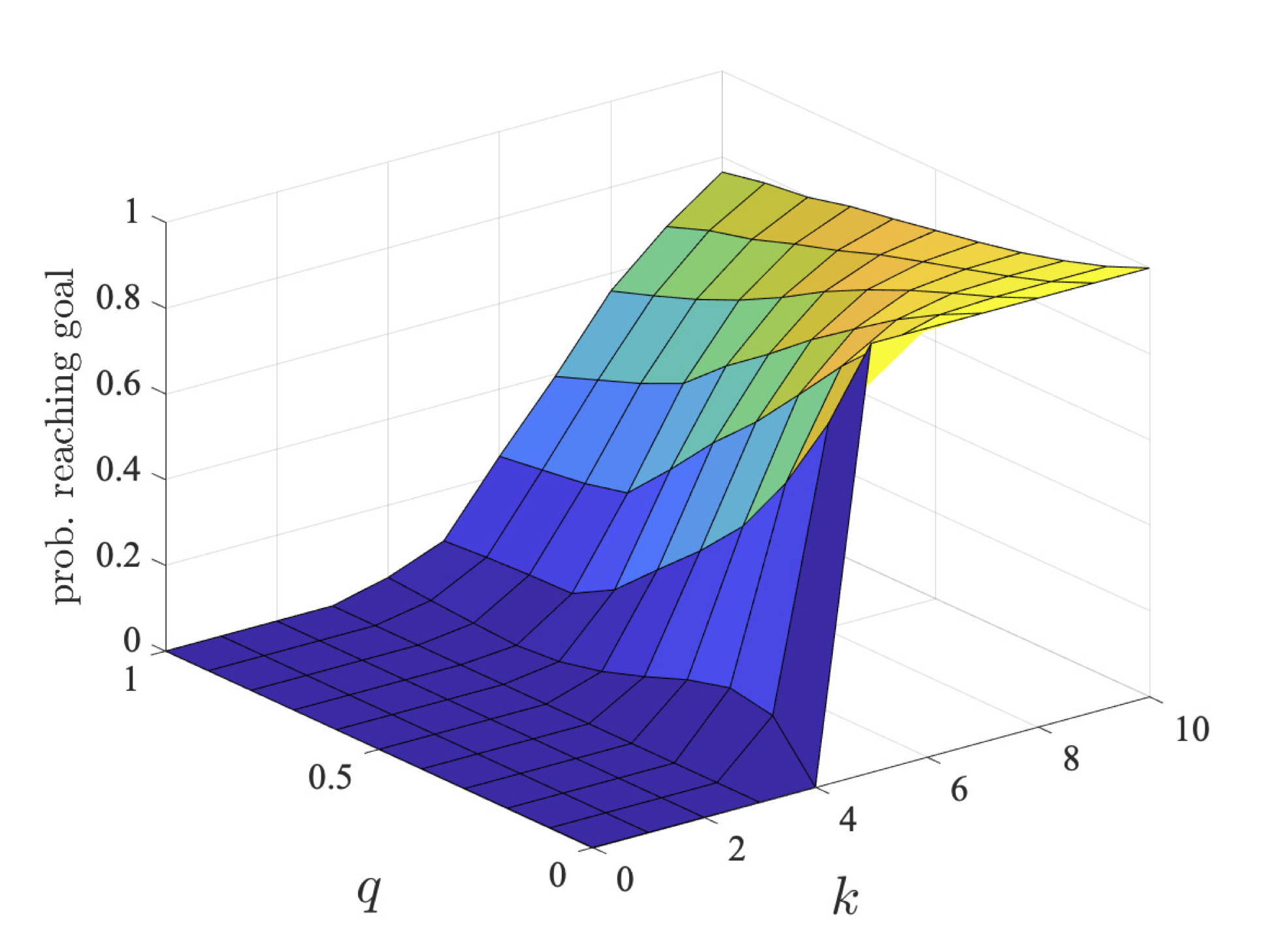 plot: maximum probability robot 1 can ensure they reach their goal within a deadline (l=5)