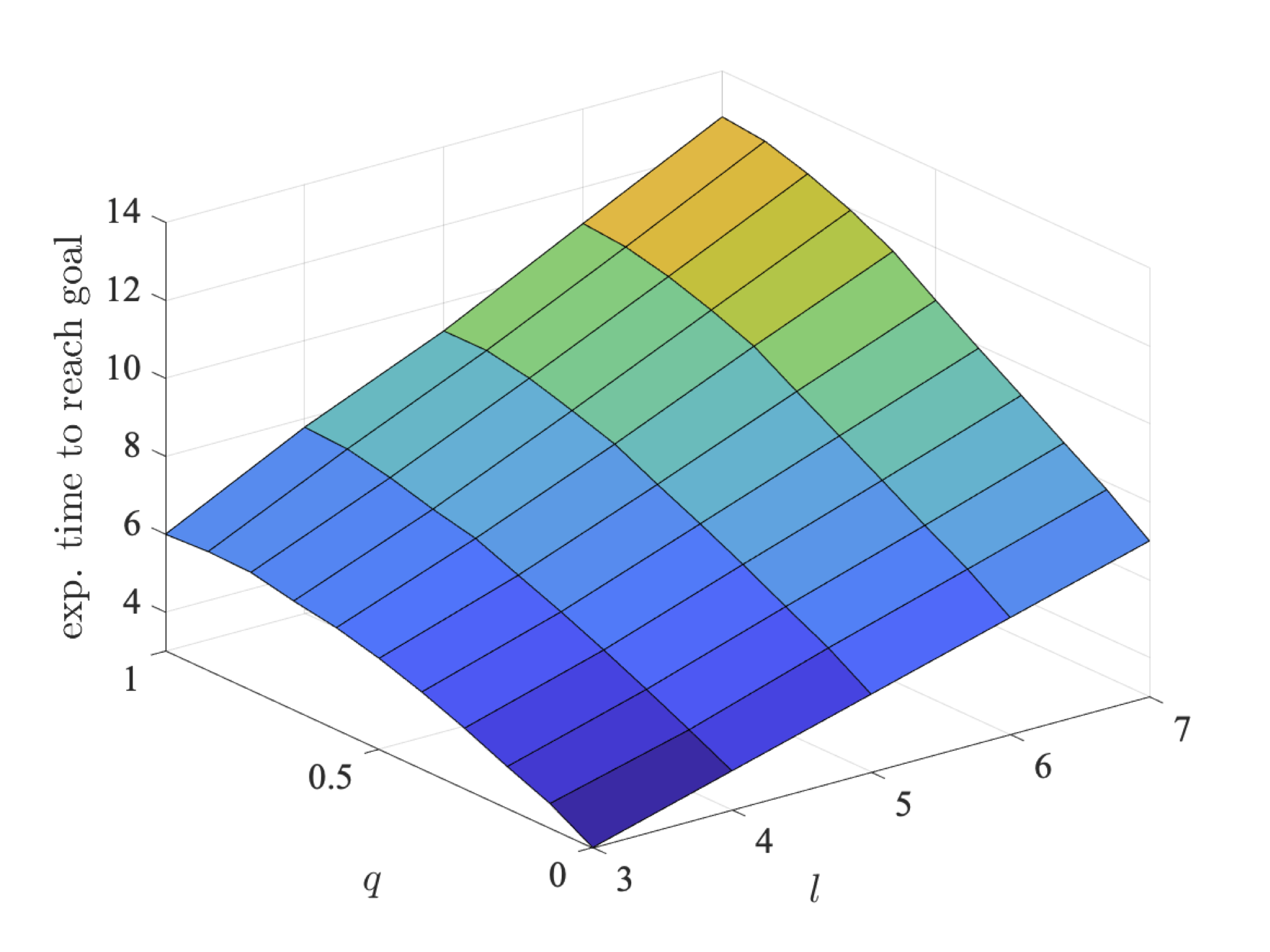 plot: minimum expected time robot 1 can ensure they reach their goal